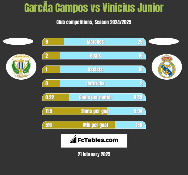 GarcÃ­a Campos vs Vinicius Junior h2h player stats