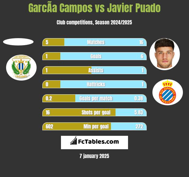 GarcÃ­a Campos vs Javier Puado h2h player stats