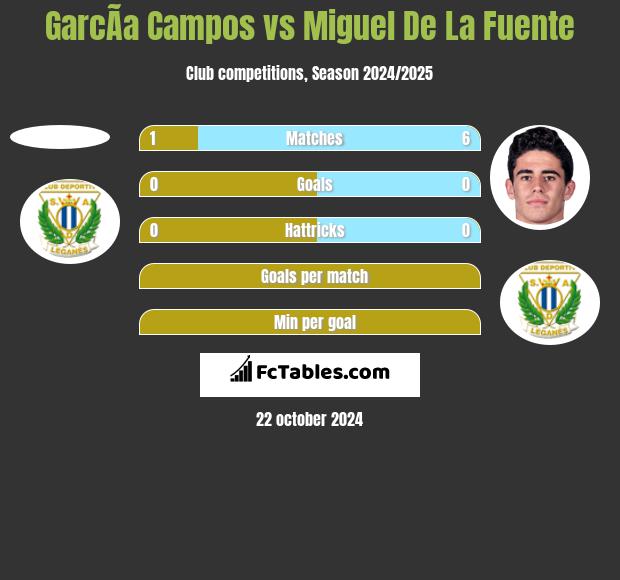 GarcÃ­a Campos vs Miguel De La Fuente h2h player stats