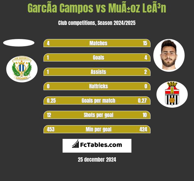 GarcÃ­a Campos vs MuÃ±oz LeÃ³n h2h player stats