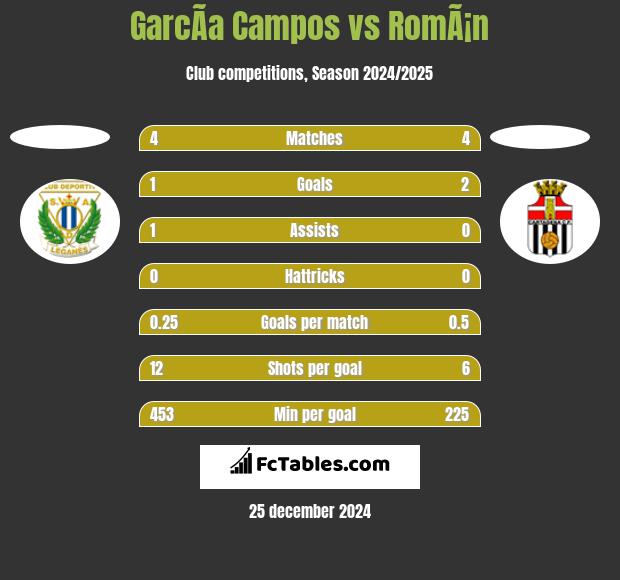 GarcÃ­a Campos vs RomÃ¡n h2h player stats