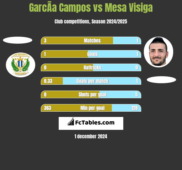 GarcÃ­a Campos vs Mesa Visiga h2h player stats