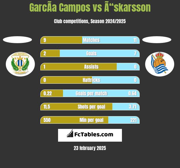 GarcÃ­a Campos vs Ã“skarsson h2h player stats