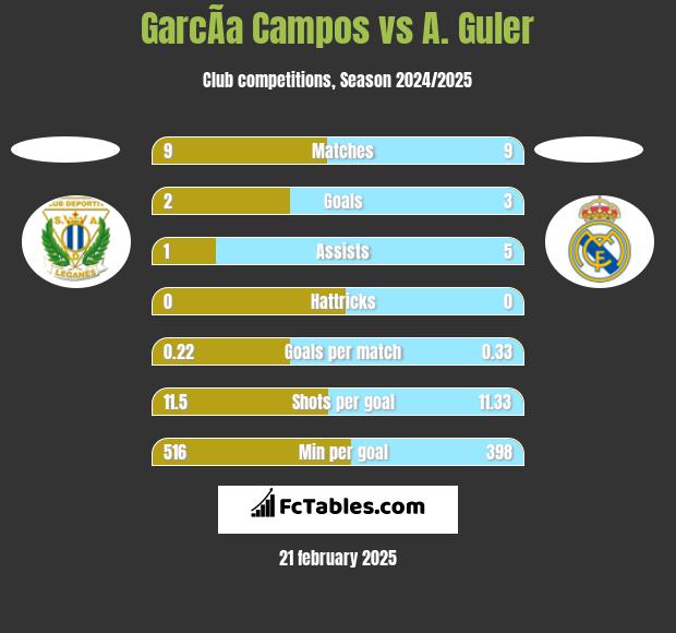 GarcÃ­a Campos vs A. Guler h2h player stats