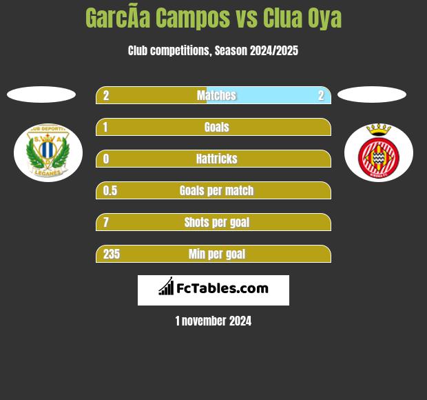 GarcÃ­a Campos vs Clua Oya h2h player stats