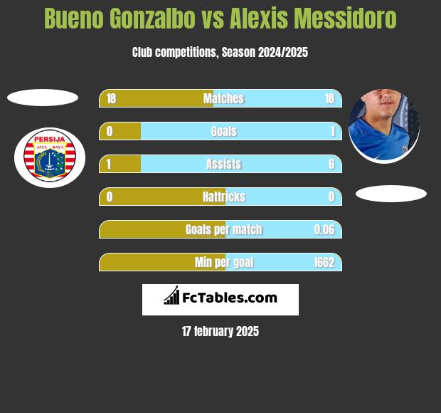 Bueno Gonzalbo vs Alexis Messidoro h2h player stats