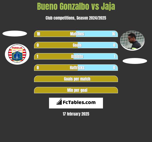 Bueno Gonzalbo vs Jaja h2h player stats