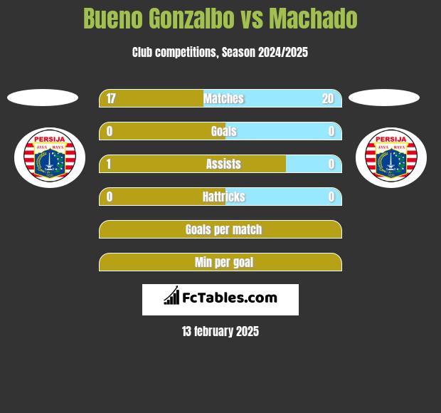 Bueno Gonzalbo vs Machado h2h player stats