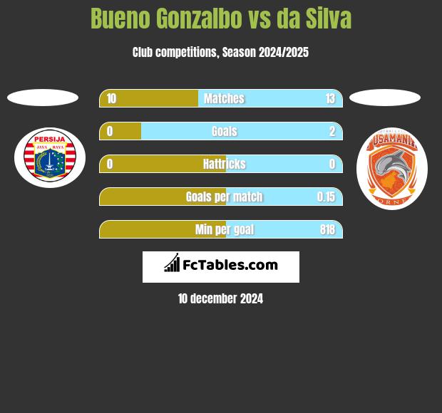 Bueno Gonzalbo vs da Silva h2h player stats