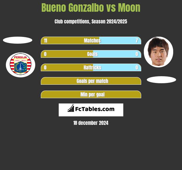 Bueno Gonzalbo vs Moon h2h player stats