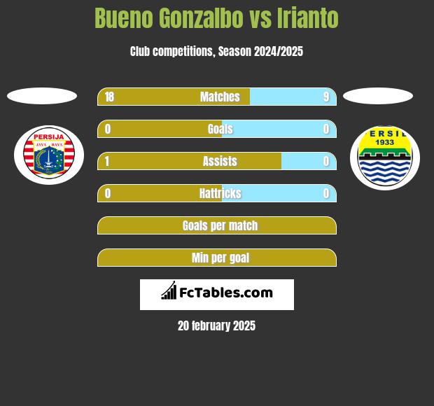 Bueno Gonzalbo vs Irianto h2h player stats