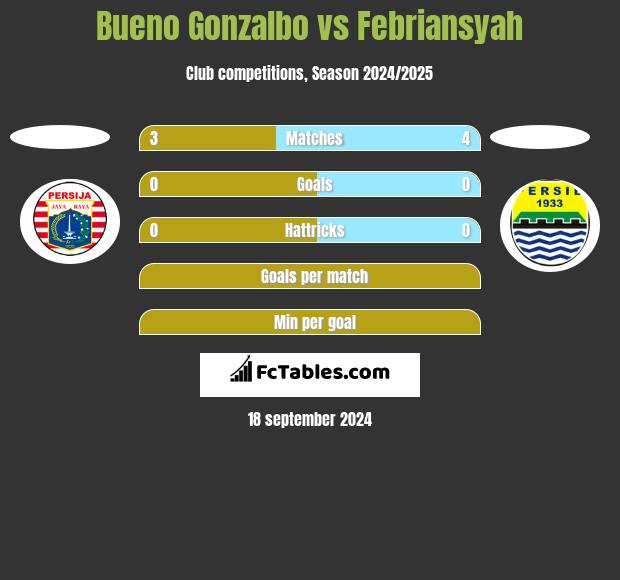 Bueno Gonzalbo vs Febriansyah h2h player stats