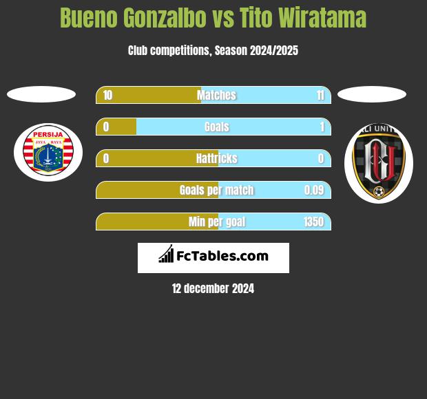 Bueno Gonzalbo vs Tito Wiratama h2h player stats