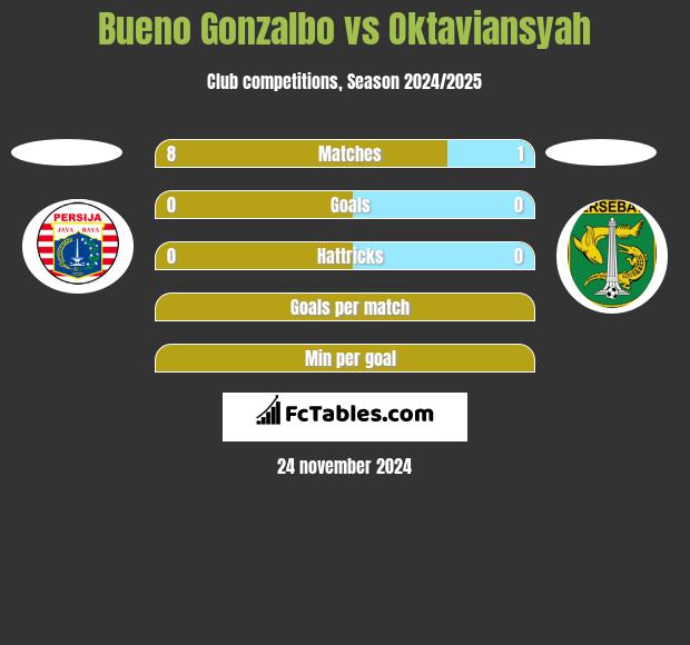 Bueno Gonzalbo vs Oktaviansyah h2h player stats