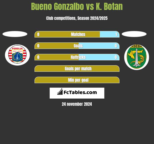 Bueno Gonzalbo vs K. Botan h2h player stats