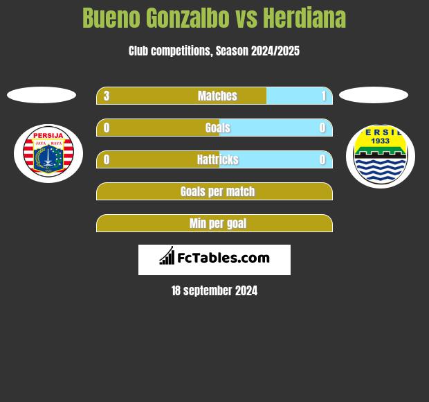 Bueno Gonzalbo vs Herdiana h2h player stats