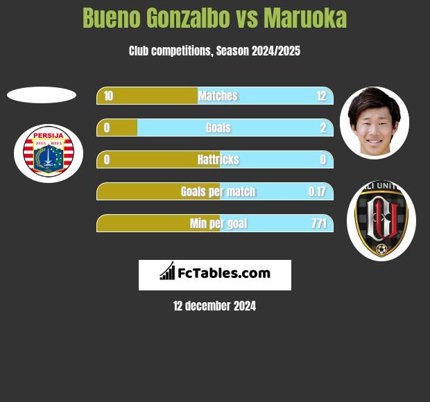 Bueno Gonzalbo vs Maruoka h2h player stats