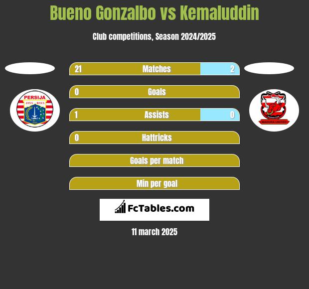 Bueno Gonzalbo vs Kemaluddin h2h player stats