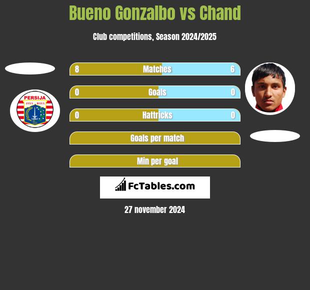 Bueno Gonzalbo vs Chand h2h player stats