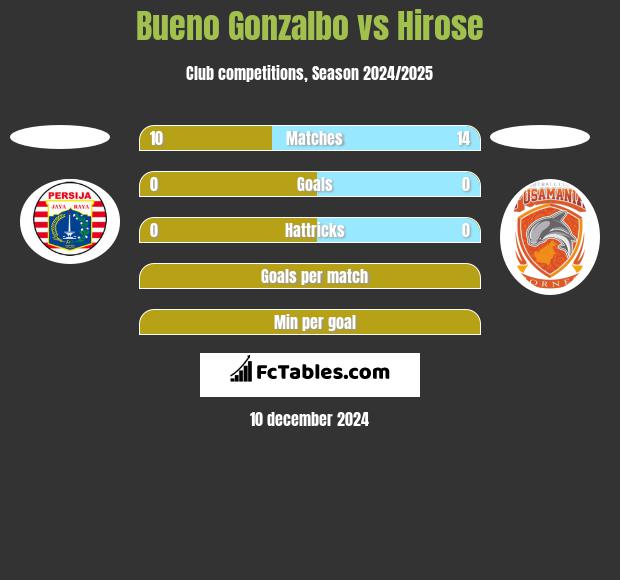 Bueno Gonzalbo vs Hirose h2h player stats