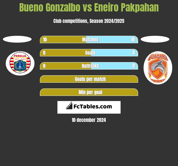 Bueno Gonzalbo vs Eneiro Pakpahan h2h player stats