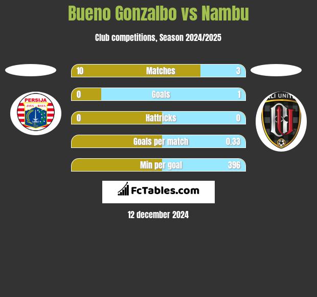 Bueno Gonzalbo vs Nambu h2h player stats