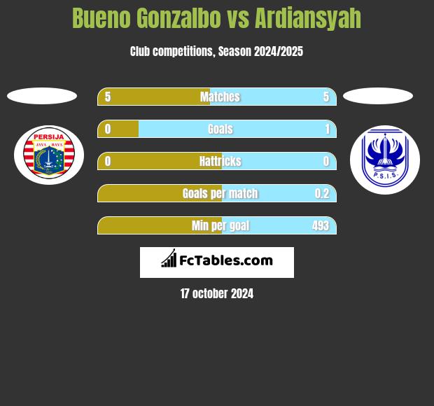 Bueno Gonzalbo vs Ardiansyah h2h player stats