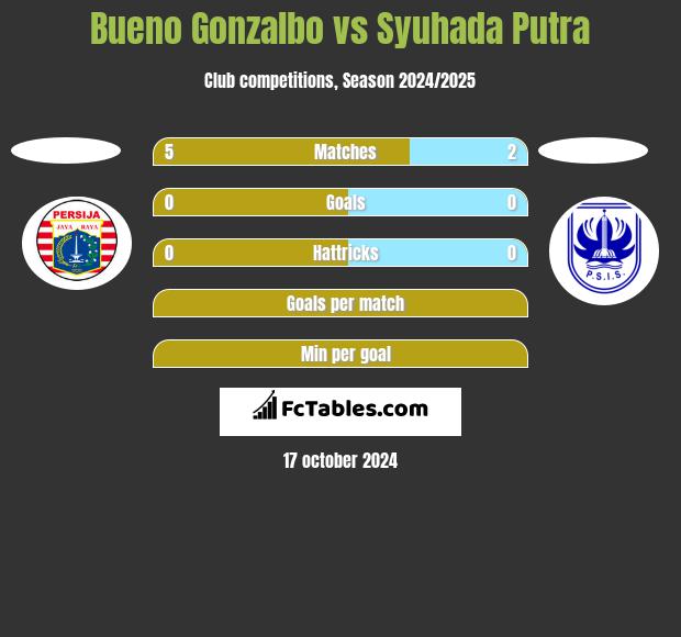 Bueno Gonzalbo vs Syuhada Putra h2h player stats