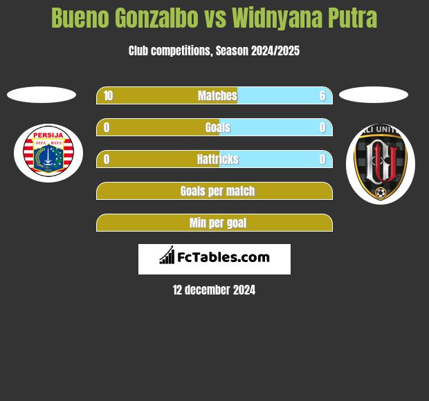 Bueno Gonzalbo vs Widnyana Putra h2h player stats