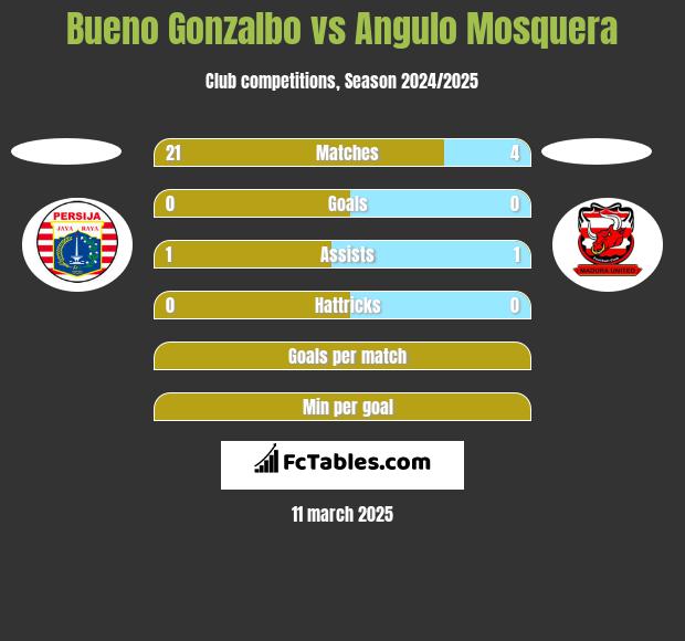 Bueno Gonzalbo vs Angulo Mosquera h2h player stats