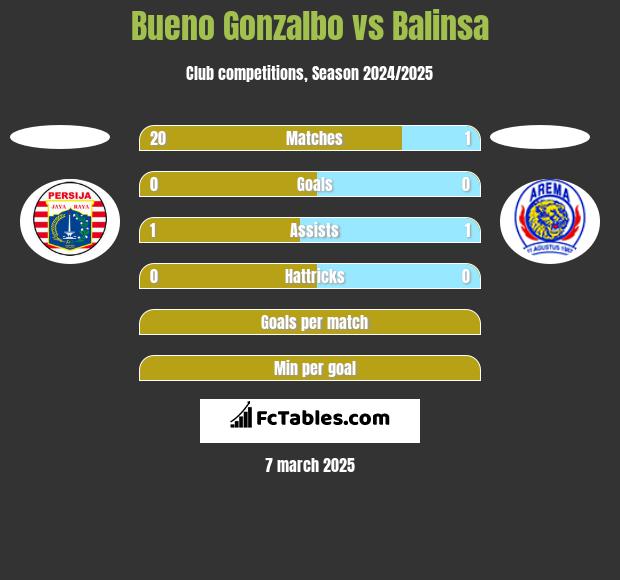 Bueno Gonzalbo vs Balinsa h2h player stats