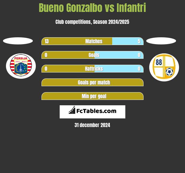 Bueno Gonzalbo vs Infantri h2h player stats