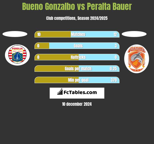 Bueno Gonzalbo vs Peralta Bauer h2h player stats