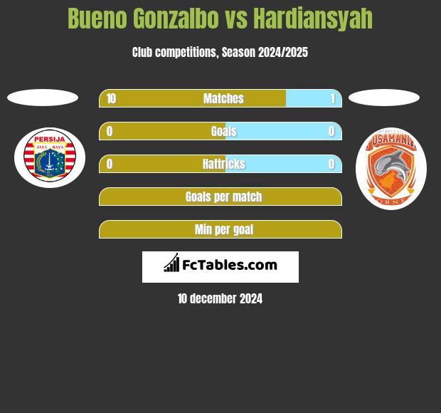 Bueno Gonzalbo vs Hardiansyah h2h player stats