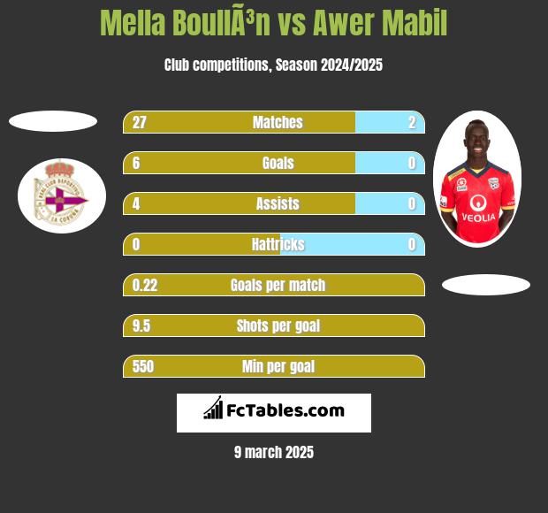 Mella BoullÃ³n vs Awer Mabil h2h player stats