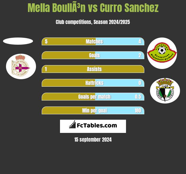 Mella BoullÃ³n vs Curro Sanchez h2h player stats