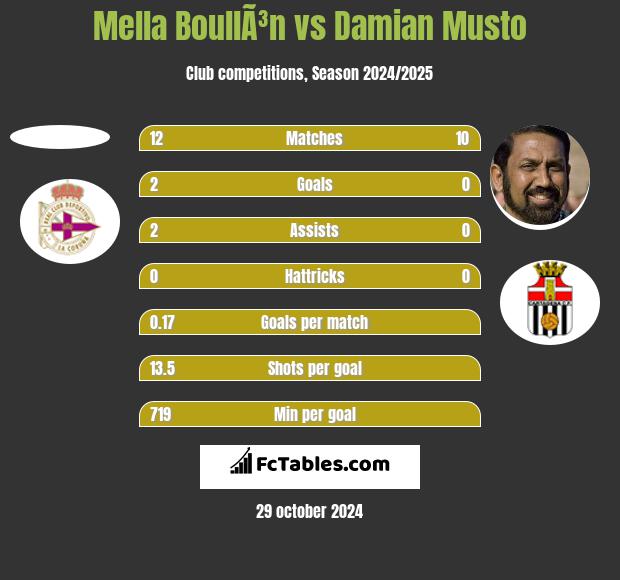 Mella BoullÃ³n vs Damian Musto h2h player stats