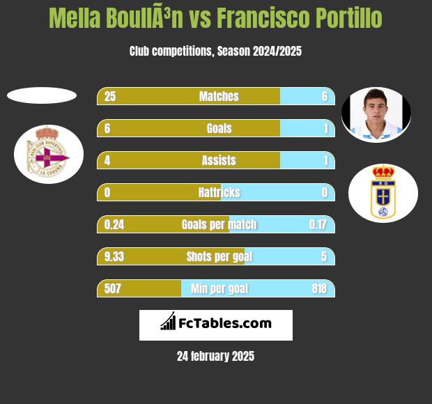 Mella BoullÃ³n vs Francisco Portillo h2h player stats