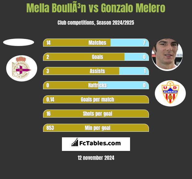 Mella BoullÃ³n vs Gonzalo Melero h2h player stats