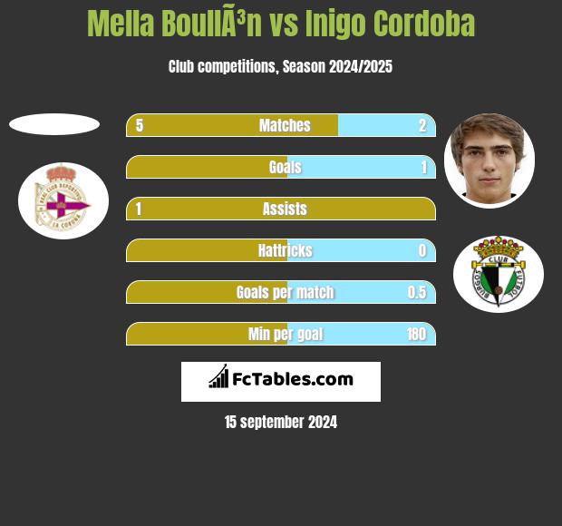 Mella BoullÃ³n vs Inigo Cordoba h2h player stats