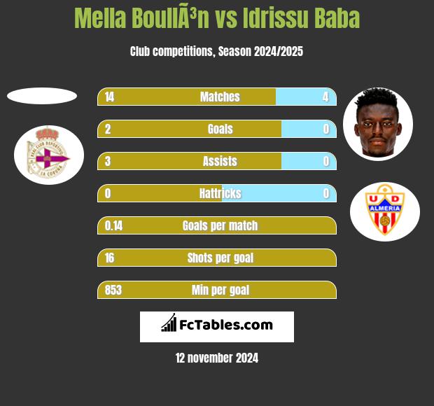 Mella BoullÃ³n vs Idrissu Baba h2h player stats