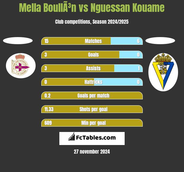 Mella BoullÃ³n vs Nguessan Kouame h2h player stats