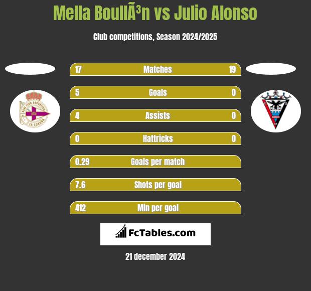 Mella BoullÃ³n vs Julio Alonso h2h player stats