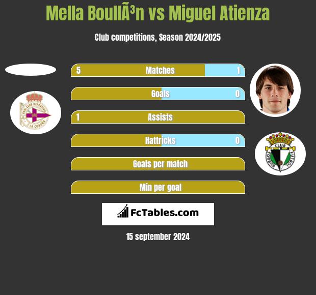 Mella BoullÃ³n vs Miguel Atienza h2h player stats