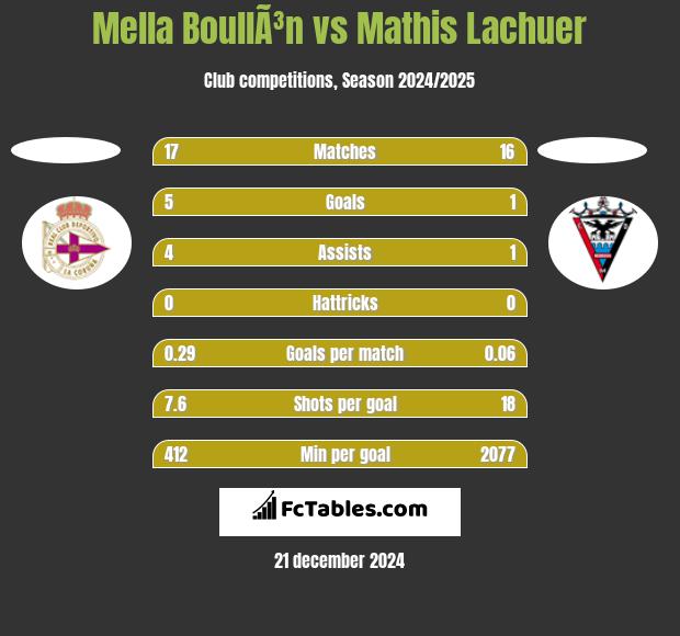 Mella BoullÃ³n vs Mathis Lachuer h2h player stats