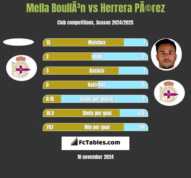 Mella BoullÃ³n vs Herrera PÃ©rez h2h player stats