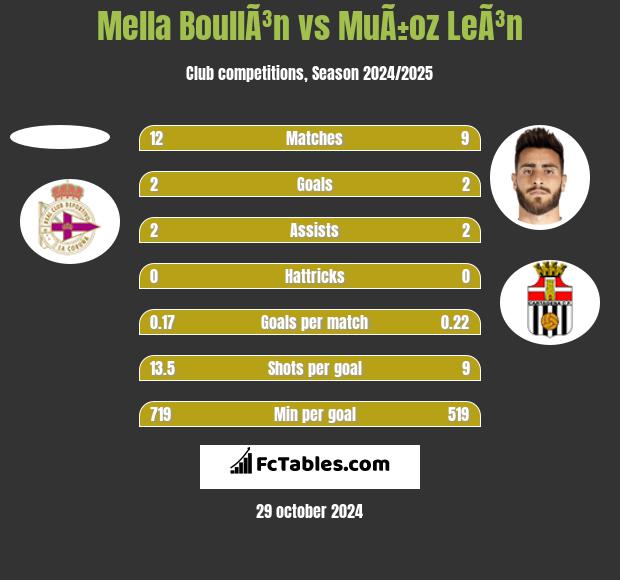 Mella BoullÃ³n vs MuÃ±oz LeÃ³n h2h player stats