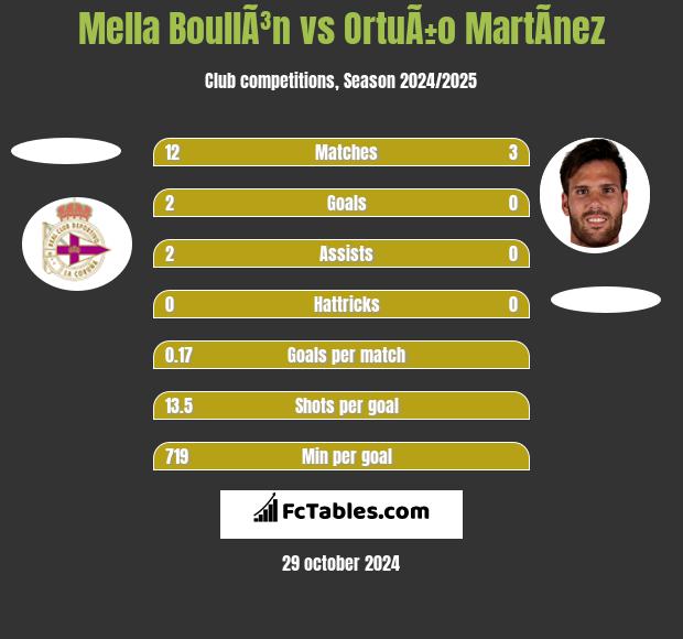 Mella BoullÃ³n vs OrtuÃ±o MartÃ­nez h2h player stats