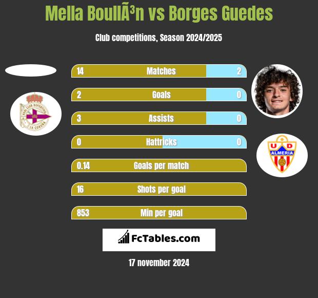 Mella BoullÃ³n vs Borges Guedes h2h player stats