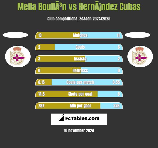 Mella BoullÃ³n vs HernÃ¡ndez Cubas h2h player stats